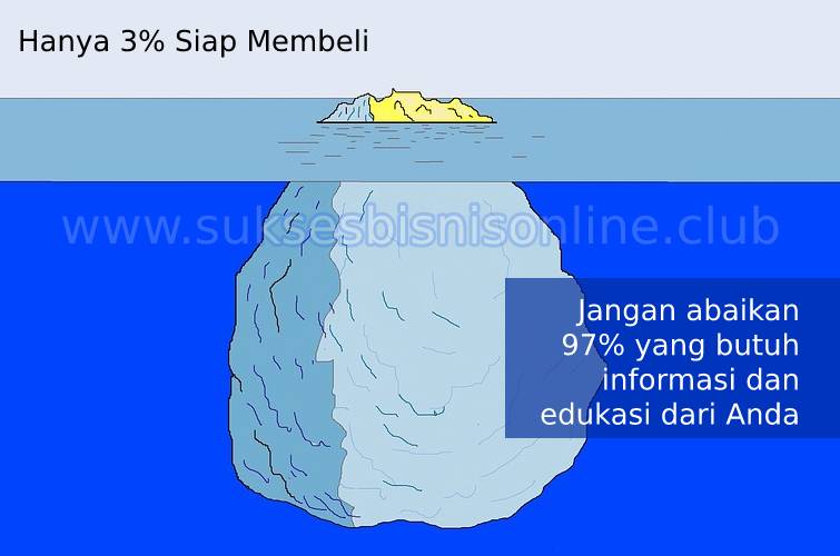 Cara Meningkatkan Penjualan Online Dengan Memperluas Target